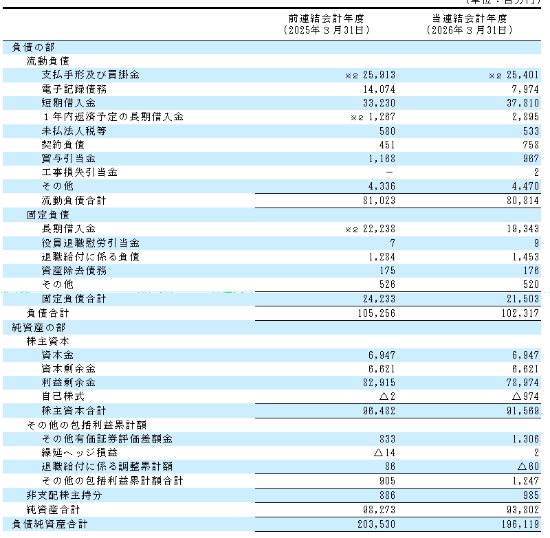 2026年3月期・とある企業の有価証券報告書のBS抜粋(クリックすると大きくなります) 2026年3月期・とある企業の有価証券報告書のBS抜粋(クリックすると大きくなります)