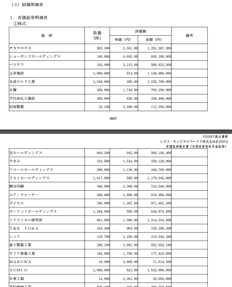 ひふみ投信の有価証券報告書・附属明細(クリックすると大きくなります)