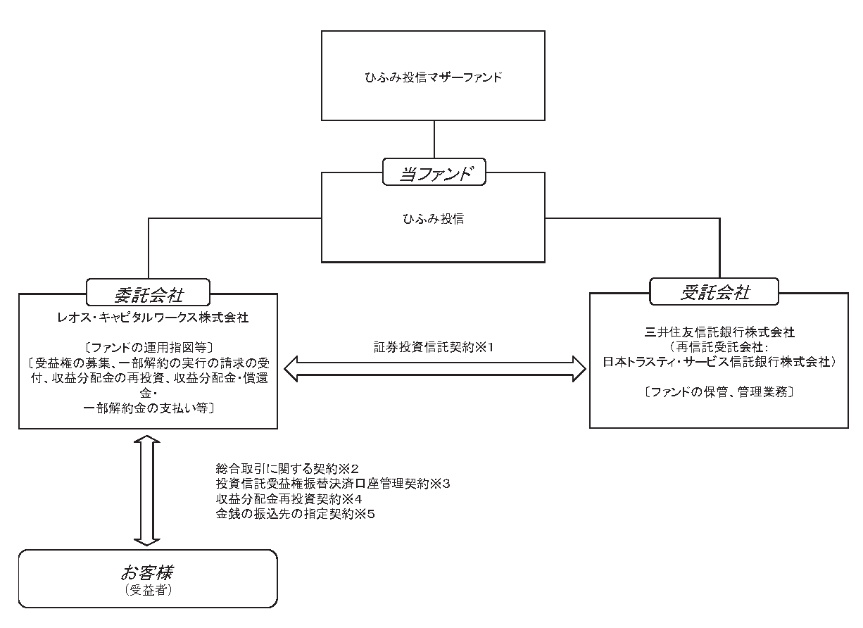 レオス・キャピタルワークス、ひふみ投信のファンドの仕組み(クリックすると大きくなります)